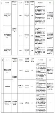 化妝品抽檢曝光 29家企業(yè)產(chǎn)品不合格，企業(yè)管理漏洞亟待填補